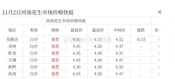 南阳花生价格行情最新分析与展望