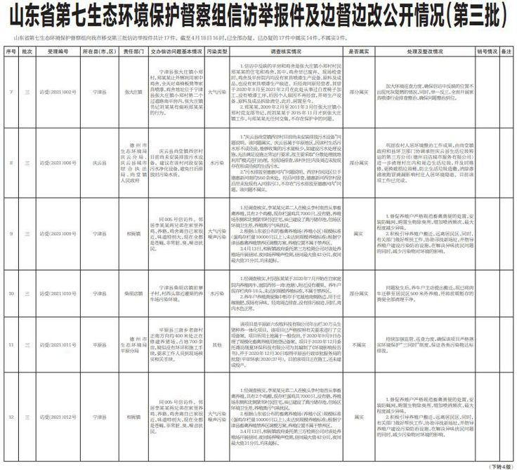 山东地区受益于中央环保督查全力推动环保工作取得显著成效